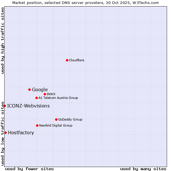 Market position of Google vs. Hostfactory vs. ICONZ-Webvisions