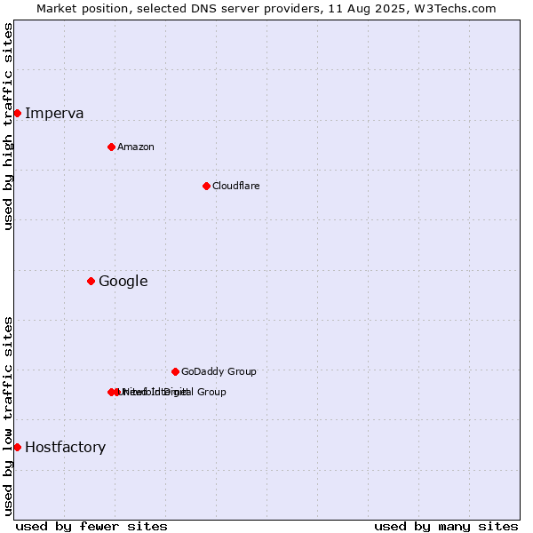 Market position of Google vs. Hostfactory vs. Imperva