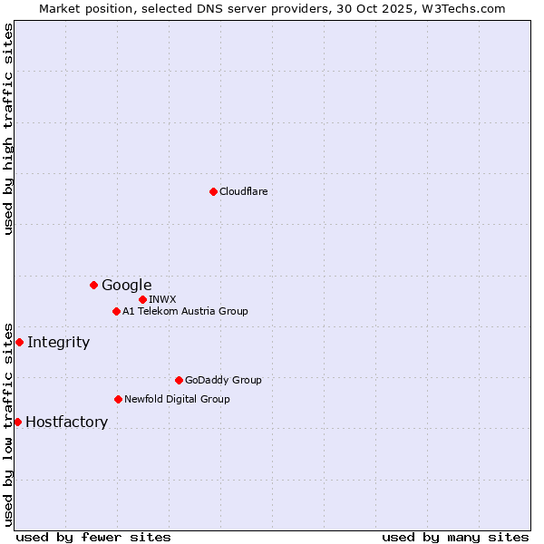 Market position of Google vs. Integrity vs. Hostfactory