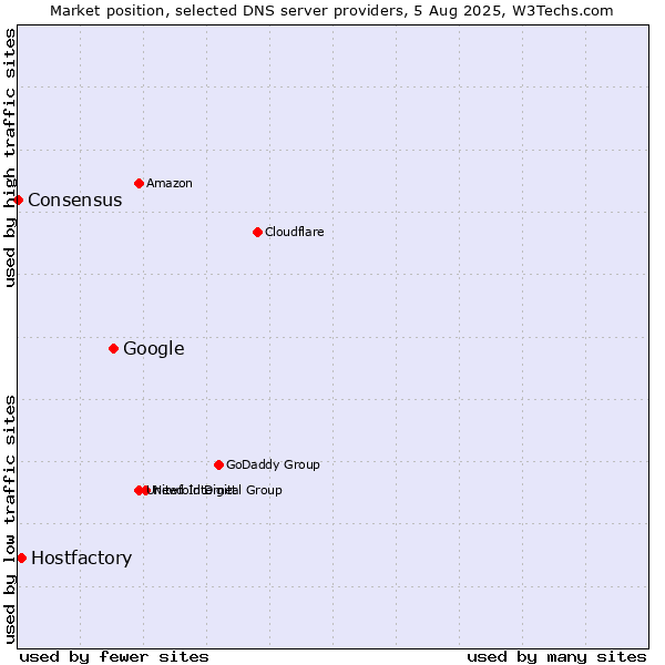 Market position of Google vs. Hostfactory vs. Consensus