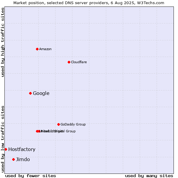 Market position of Google vs. Jimdo vs. Hostfactory