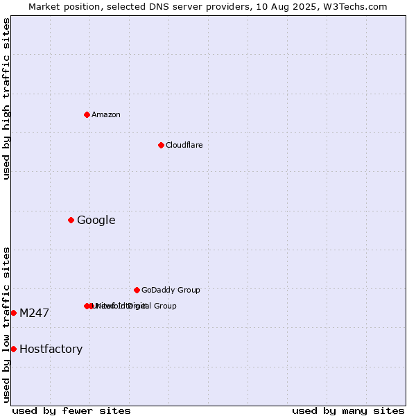 Market position of Google vs. Hostfactory vs. M247