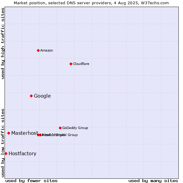 Market position of Google vs. Masterhost vs. Hostfactory