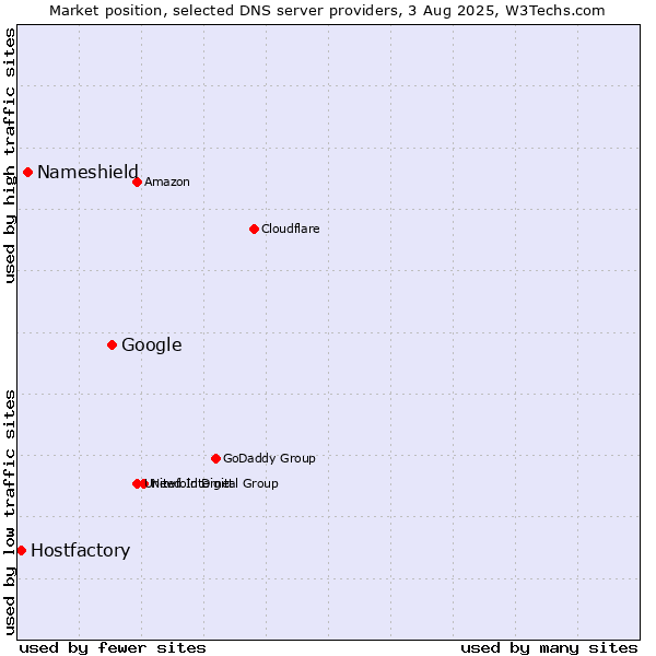 Market position of Google vs. Nameshield vs. Hostfactory