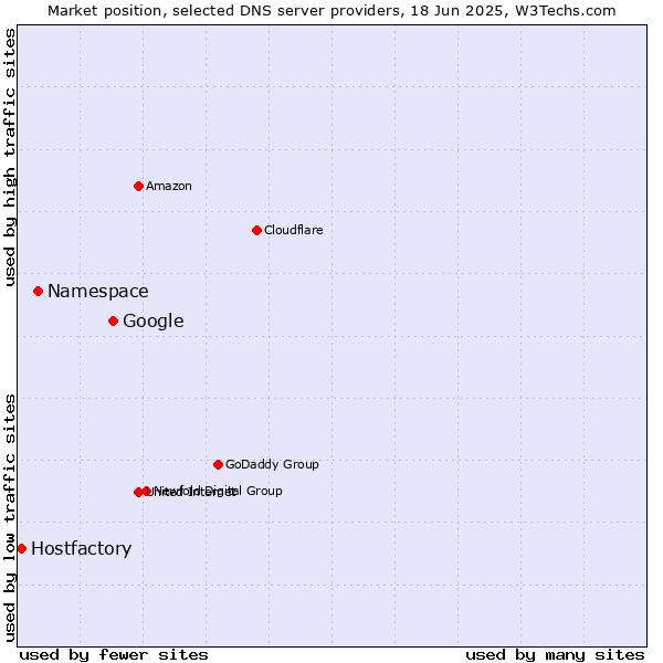 Market position of Google vs. Namespace vs. Hostfactory