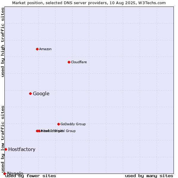 Market position of Google vs. Hostfactory vs. Nanelo