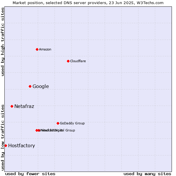 Market position of Google vs. Netafraz vs. Hostfactory