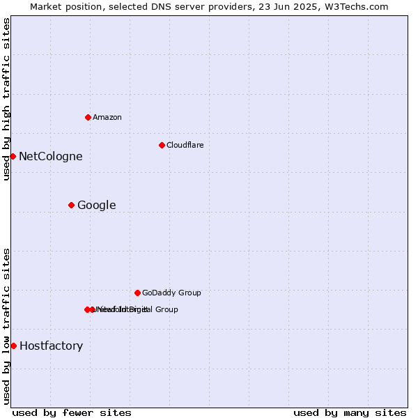 Market position of Google vs. Hostfactory vs. NetCologne