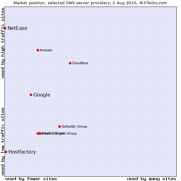 Market position of Google vs. Hostfactory vs. NetEase