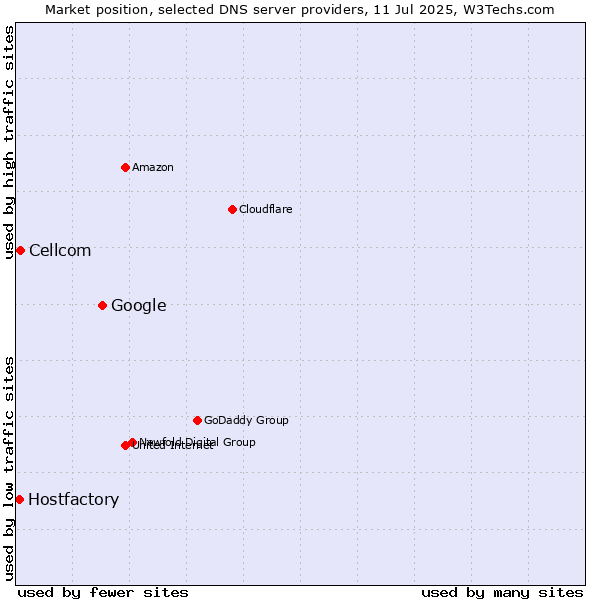 Market position of Google vs. Cellcom vs. Hostfactory