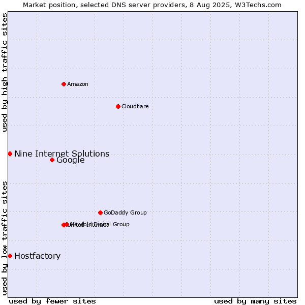 Market position of Google vs. Hostfactory vs. Nine Internet Solutions