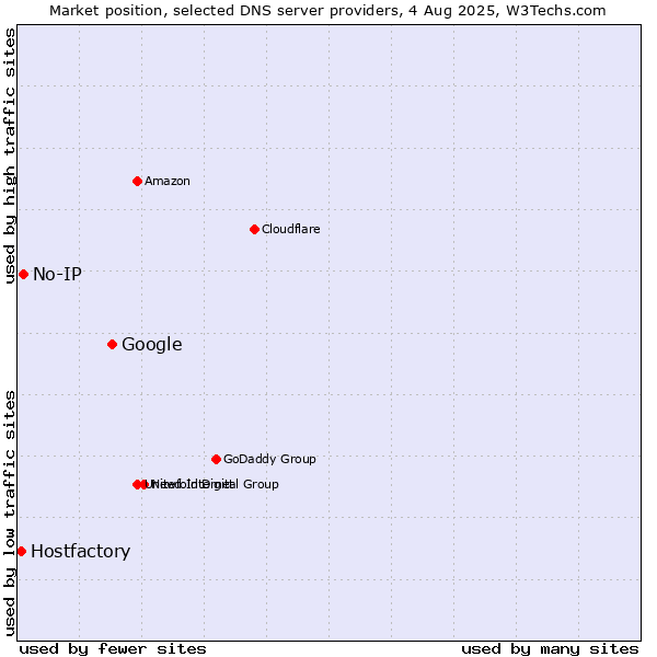 Market position of Google vs. No-IP vs. Hostfactory