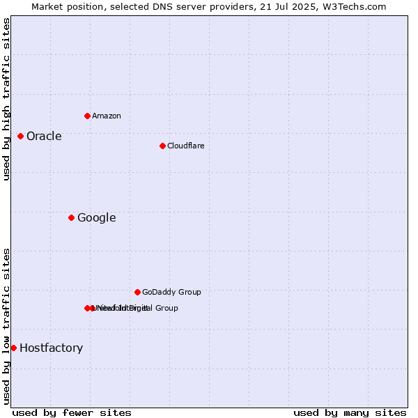 Market position of Google vs. Oracle vs. Hostfactory