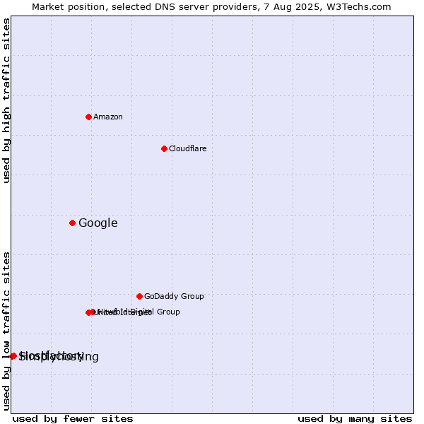 Market position of Google vs. Hostfactory vs. Simplyhosting