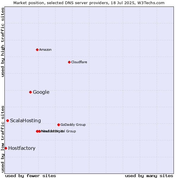 Market position of Google vs. ScalaHosting vs. Hostfactory