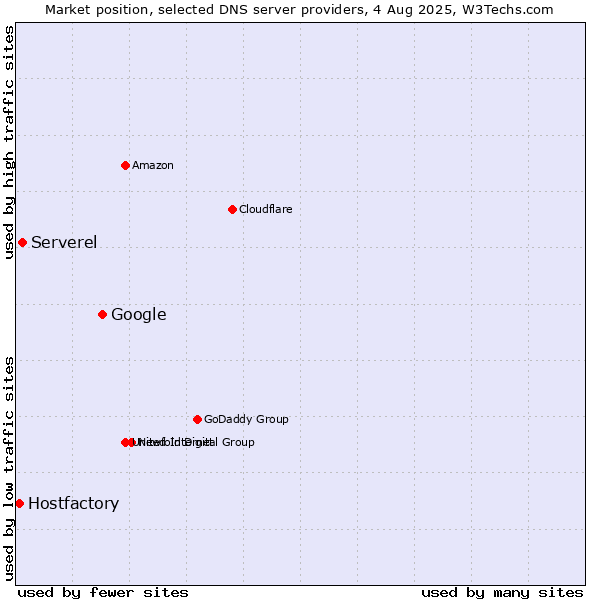 Market position of Google vs. Serverel vs. Hostfactory