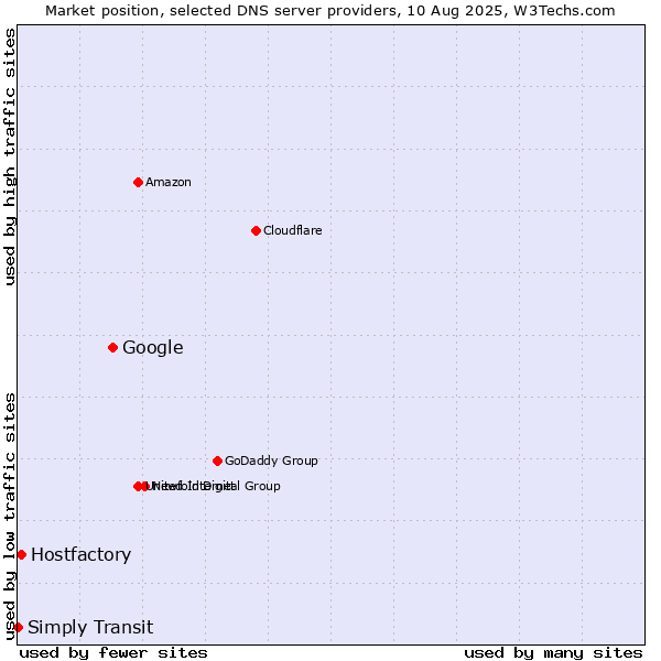 Market position of Google vs. Hostfactory vs. Simply Transit