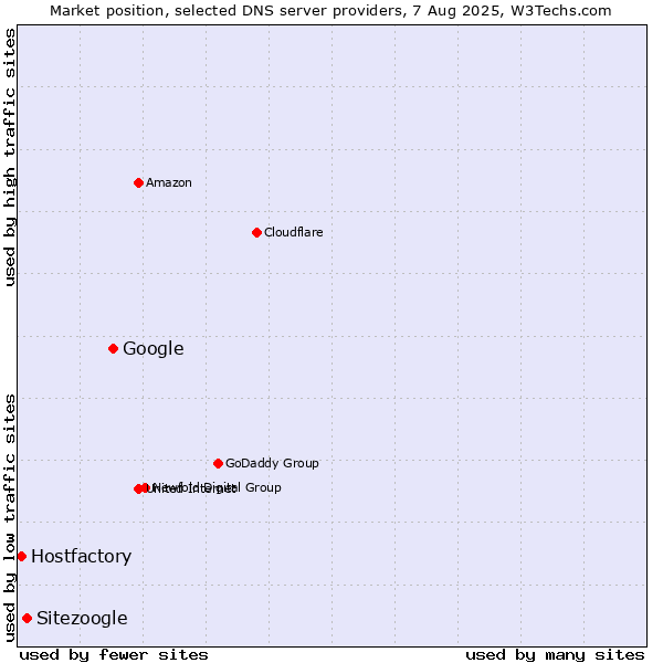 Market position of Google vs. Sitezoogle vs. Hostfactory
