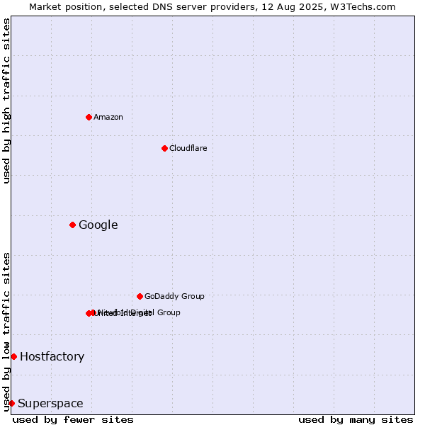 Market position of Google vs. Hostfactory vs. Superspace