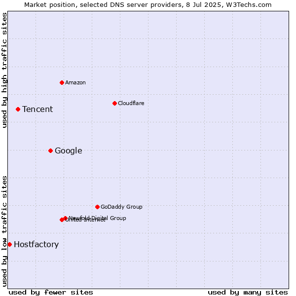 Market position of Google vs. Tencent vs. Hostfactory
