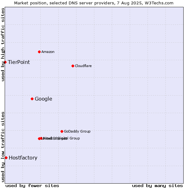 Market position of Google vs. Hostfactory vs. TierPoint