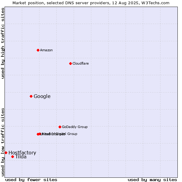 Market position of Google vs. Tilda vs. Hostfactory