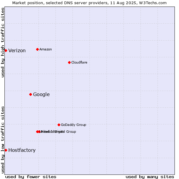 Market position of Google vs. Hostfactory vs. Verizon
