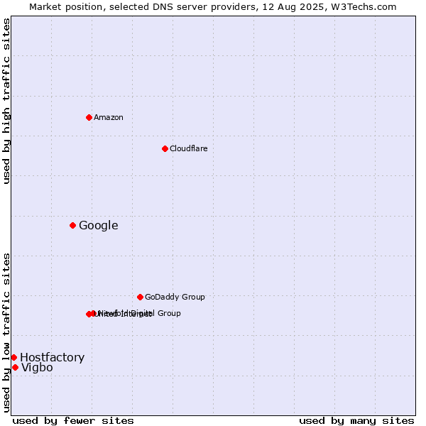 Market position of Google vs. Vigbo vs. Hostfactory