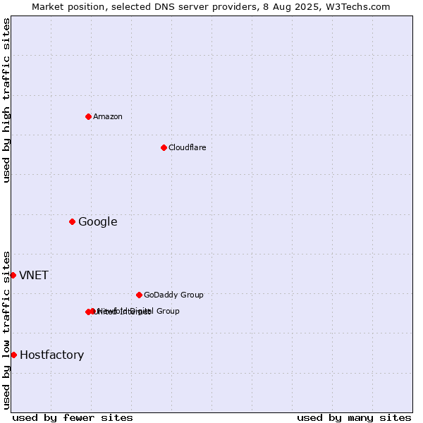 Market position of Google vs. Hostfactory vs. VNET