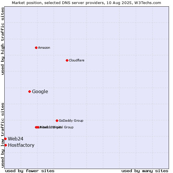 Market position of Google vs. Hostfactory vs. Web24