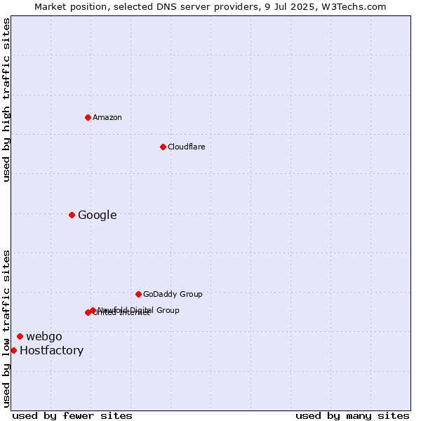 Market position of Google vs. webgo vs. Hostfactory