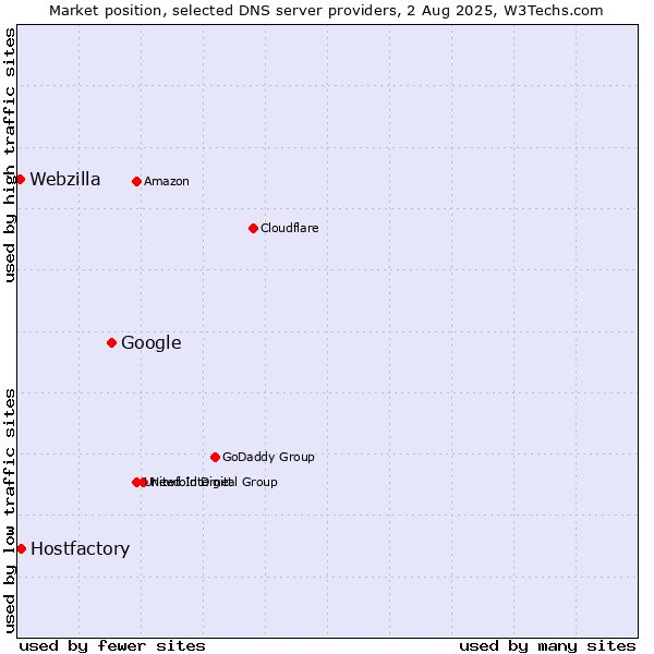 Market position of Google vs. Hostfactory vs. Webzilla