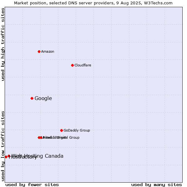 Market position of Google vs. Web Hosting Canada vs. Hostfactory