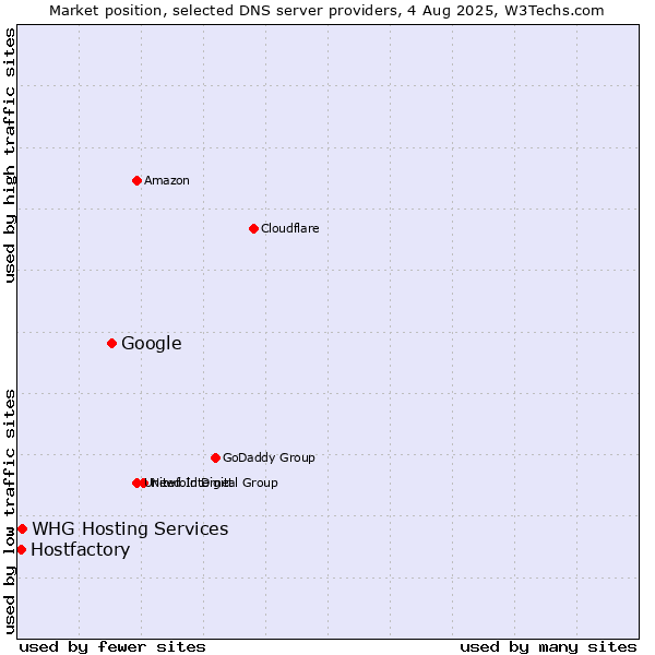 Market position of Google vs. Hostfactory vs. WHG Hosting Services