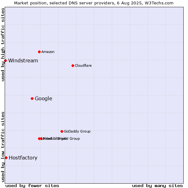 Market position of Google vs. Hostfactory vs. Windstream