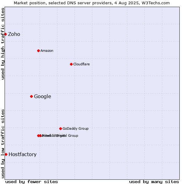 Market position of Google vs. Hostfactory vs. Zoho