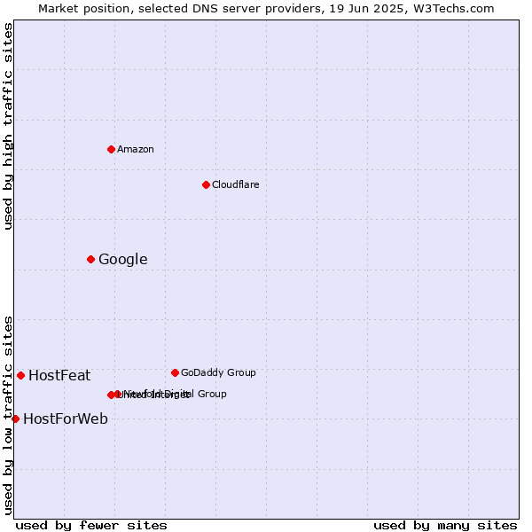 Market position of Google vs. HostFeat vs. HostForWeb