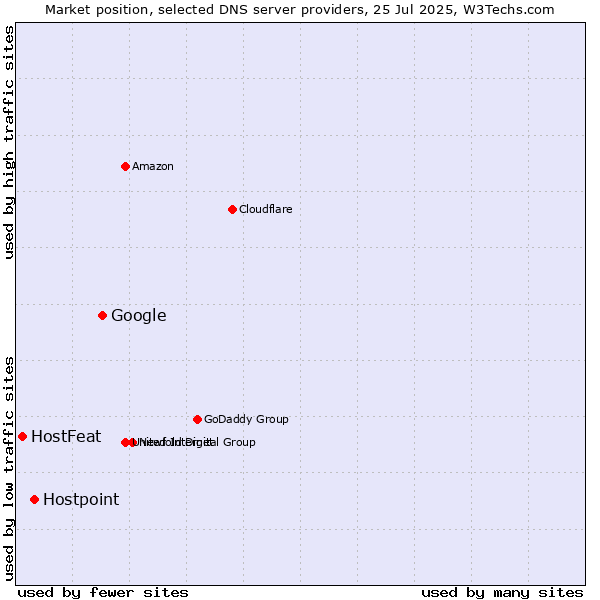 Market position of Google vs. Hostpoint vs. HostFeat