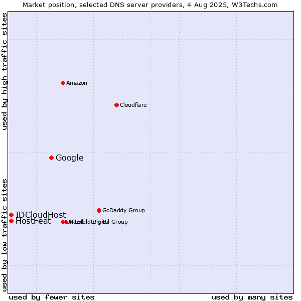 Market position of Google vs. HostFeat vs. IDCloudHost