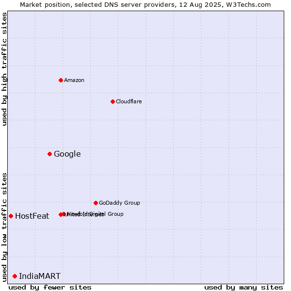 Market position of Google vs. IndiaMART vs. HostFeat