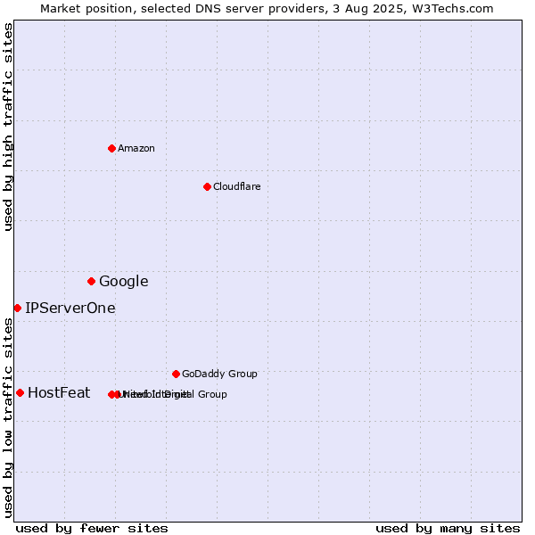 Market position of Google vs. HostFeat vs. IPServerOne