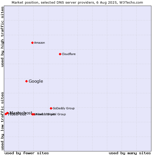 Market position of Google vs. Masterhost vs. HostFeat