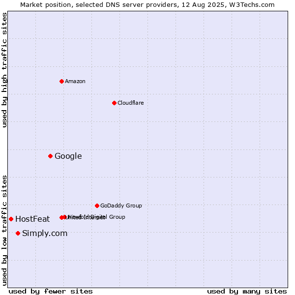 Market position of Google vs. Simply.com vs. HostFeat