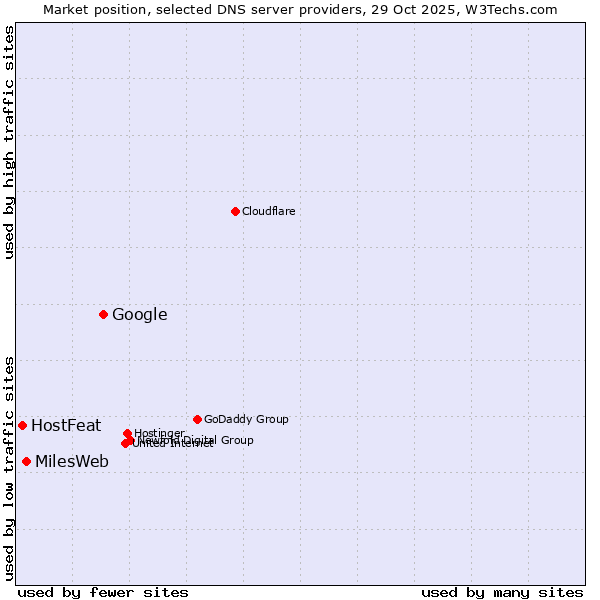 Market position of Google vs. MilesWeb vs. HostFeat