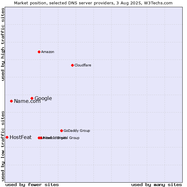 Market position of Google vs. Name.com vs. HostFeat