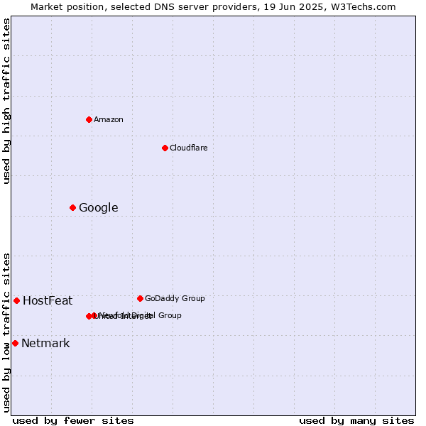 Market position of Google vs. HostFeat vs. Netmark