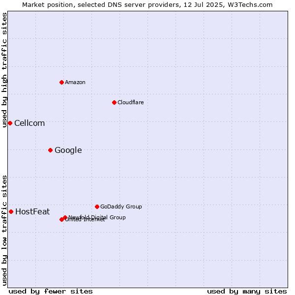 Market position of Google vs. HostFeat vs. Cellcom