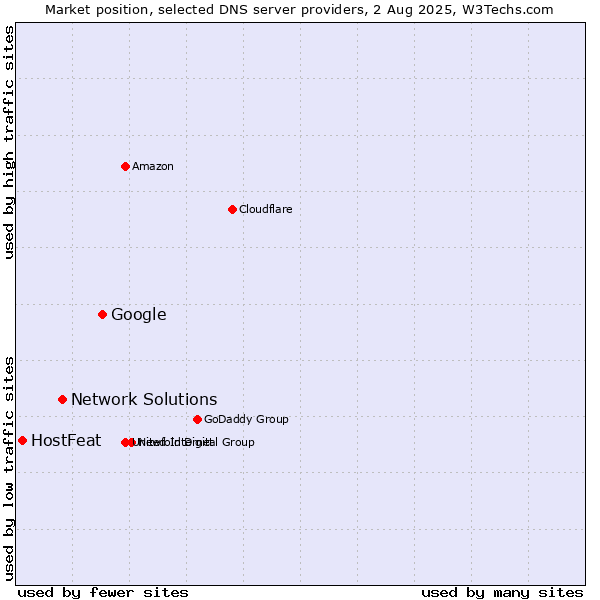 Market position of Google vs. Network Solutions vs. HostFeat