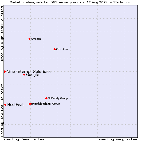 Market position of Google vs. HostFeat vs. Nine Internet Solutions