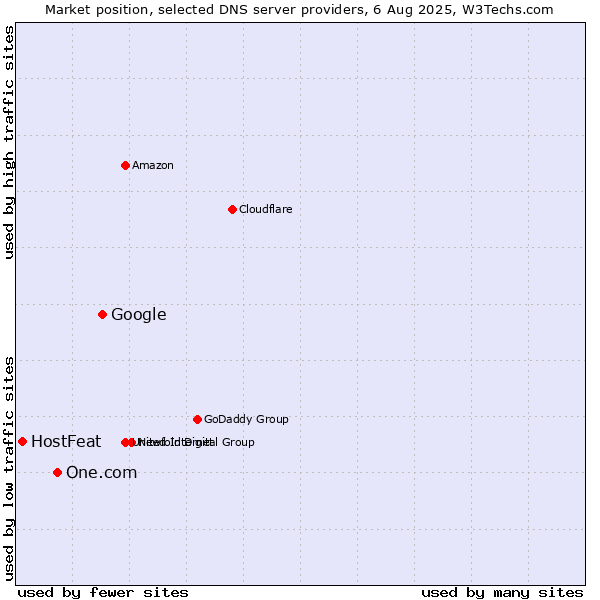 Market position of Google vs. One.com vs. HostFeat